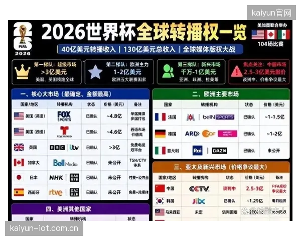 从2002年到2026年，世界杯在中国的转播版权价格上涨了20倍，与中国广告市场的增长规模基本同步